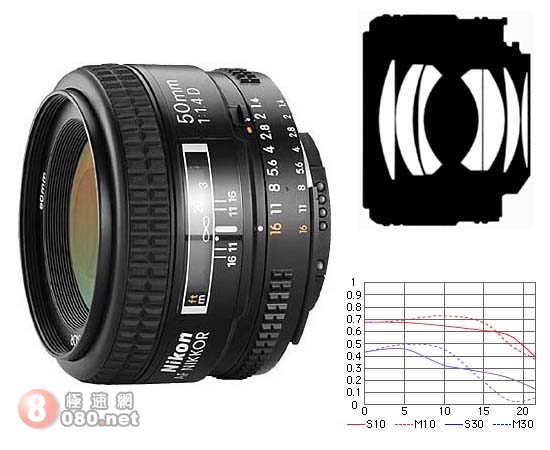 Nikon AF 50/1.4D